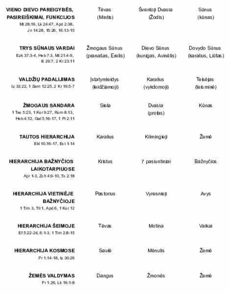 files/supplements/lt/_thumbnail_Trejet%C5%B3%20hierarchija%20Biblijoje.jpg